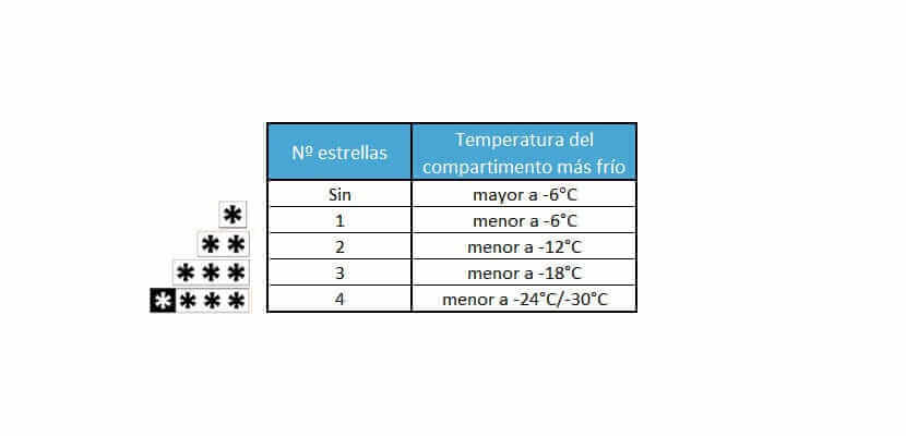 tabla temperatura congeladores por estrellas